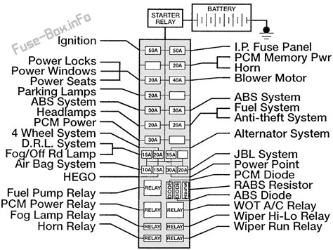 Fuse Box Diagram Ford Ranger (1995